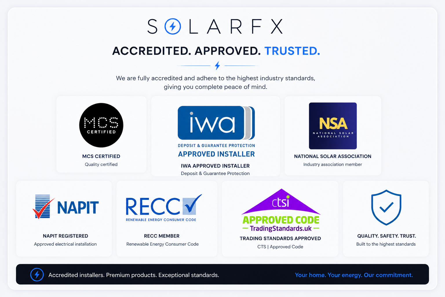 SolarFX branded accreditations infographic showing MCS, IWA, National Solar Association, NAPIT, RECC, Trading Standards and quality, safety and trust credentials