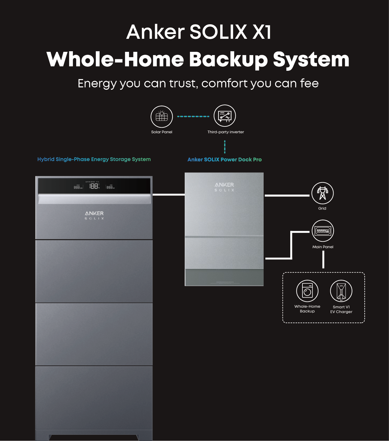 Anker SOLIX X1 whole-home backup system with Dock Pro Gateway