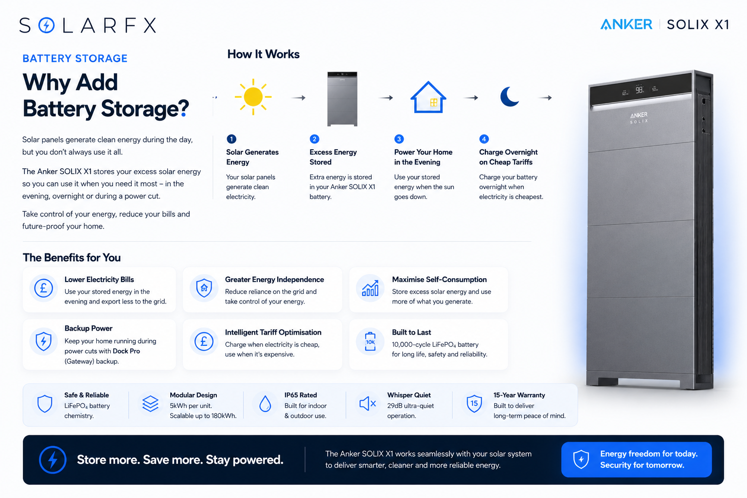 SolarFX infographic explaining the benefits of Anker SOLIX X1 battery storage.
