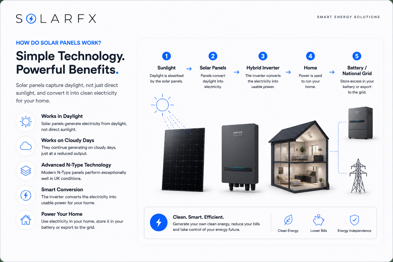 SolarFX branded infographic explaining how solar panels convert daylight into electricity through solar panels, a hybrid inverter, the home, battery storage and the national grid