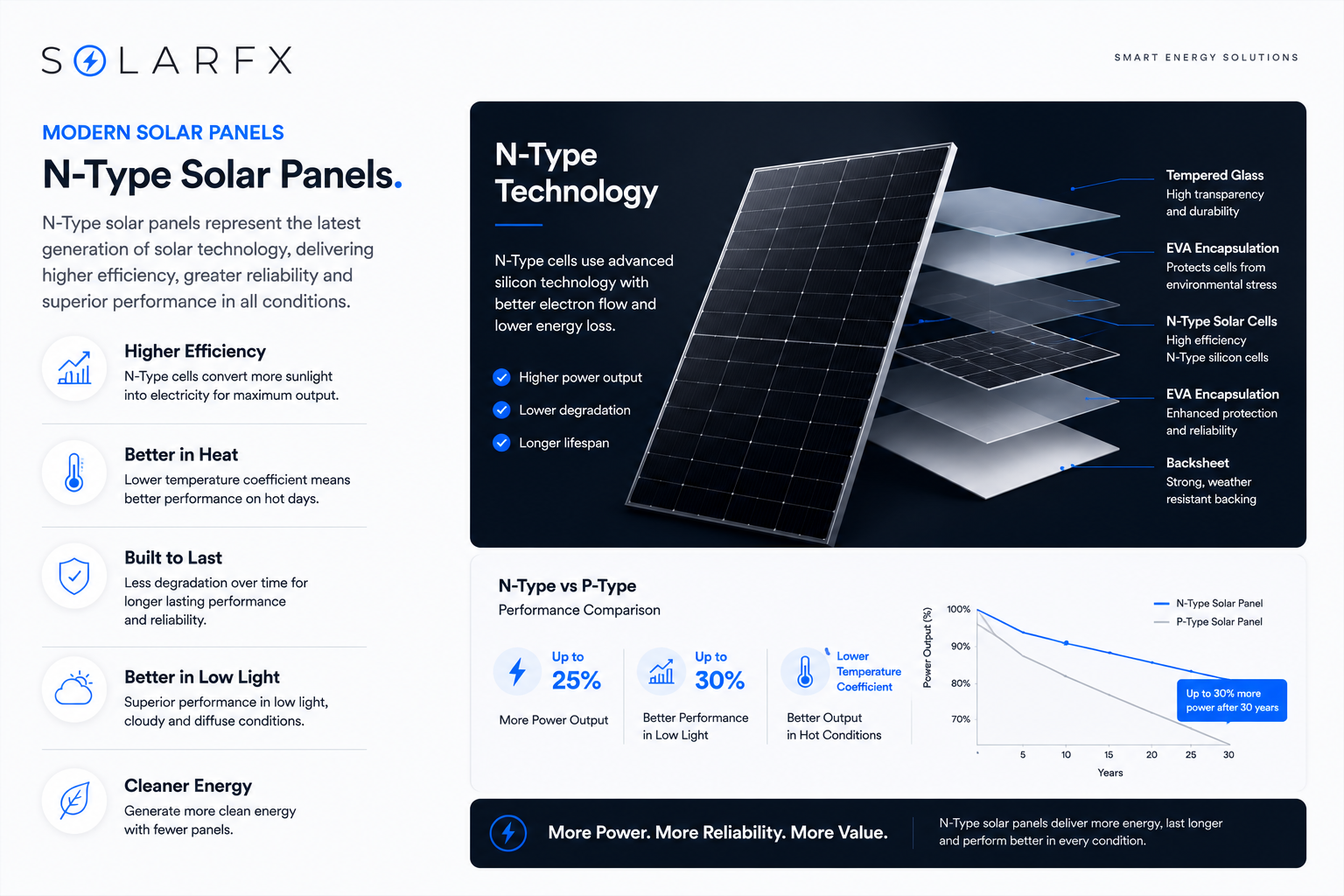 SolarFX branded infographic explaining N-Type solar panel technology, including higher efficiency, better low-light performance, lower degradation, longer lifespan and stronger long-term output compared with P-Type panels