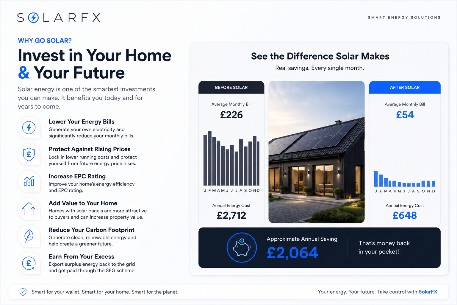 SolarFX branded infographic showing the financial, home value and environmental benefits of going solar